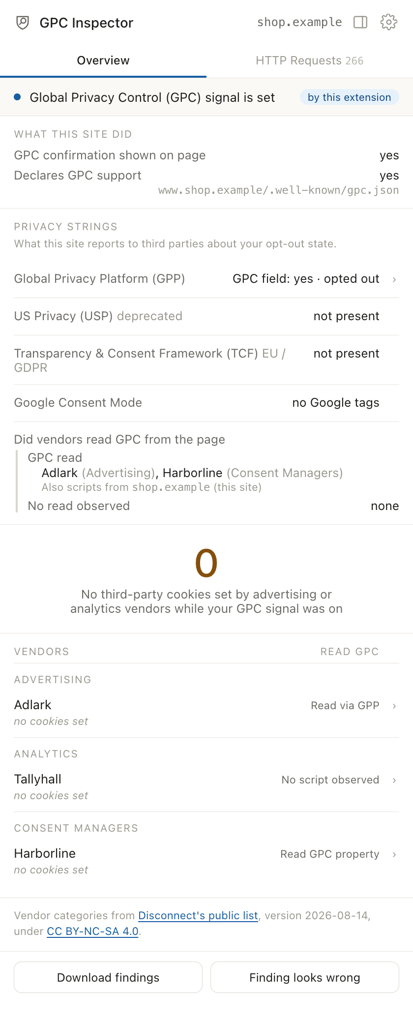 The whole GPC Inspector popup on an example store page. The Global Privacy Control signal is set by this extension. What this site did: a GPC confirmation was shown on the page, and the site declares GPC support in its gpc.json file. Privacy strings: the Global Privacy Platform string has the GPC field set and records an opt-out; US Privacy and TCF strings are not present; there are no Google tags for Consent Mode. Scripts from Adlark, an advertising vendor, and Harborline, a consent manager, read GPC. Zero third-party cookies were set by advertising or analytics vendors while the signal was on. The vendor list shows Adlark, Tallyhall and Harborline with no cookies set, followed by buttons to download findings or report a finding that looks wrong.